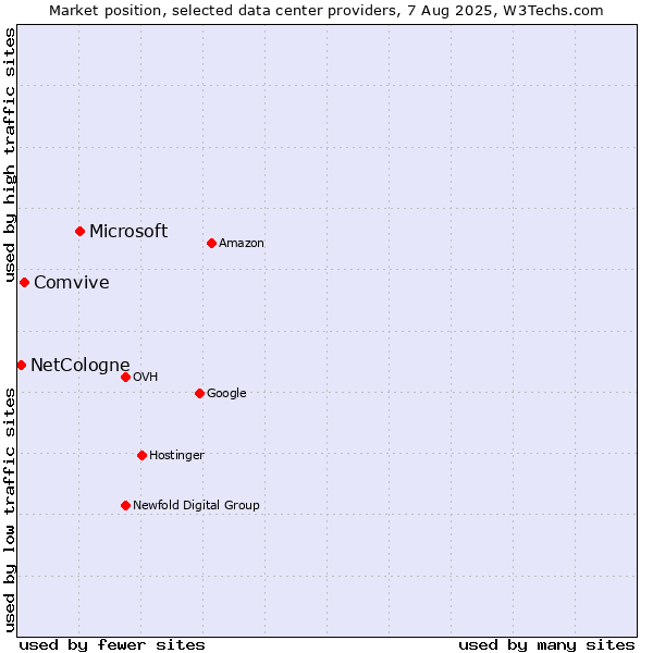 Market position of Microsoft vs. Comvive vs. NetCologne