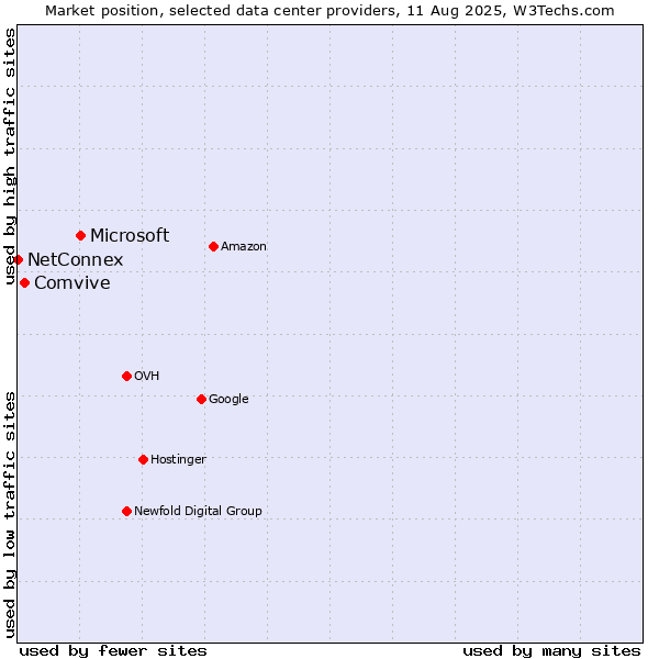 Market position of Microsoft vs. Comvive vs. NetConnex