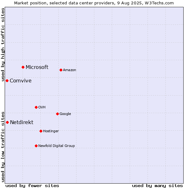 Market position of Microsoft vs. Netdirekt vs. Comvive