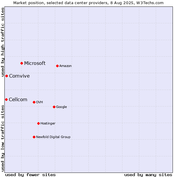 Market position of Microsoft vs. Comvive vs. Cellcom