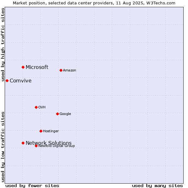 Market position of Network Solutions vs. Microsoft vs. Comvive