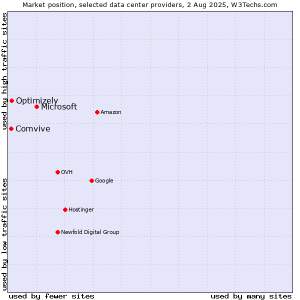 Market position of Microsoft vs. Optimizely vs. Comvive