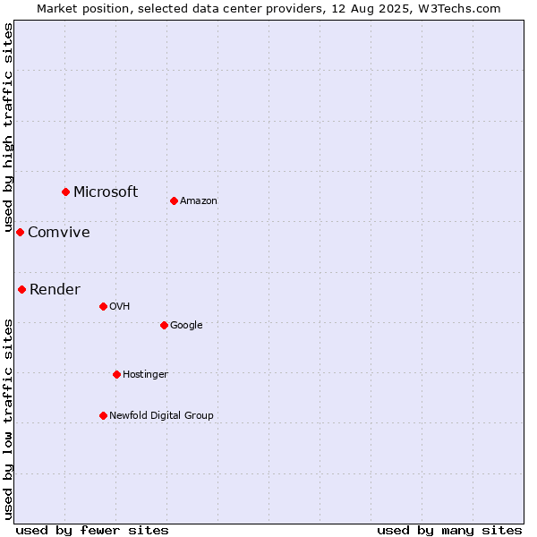 Market position of Microsoft vs. Render vs. Comvive