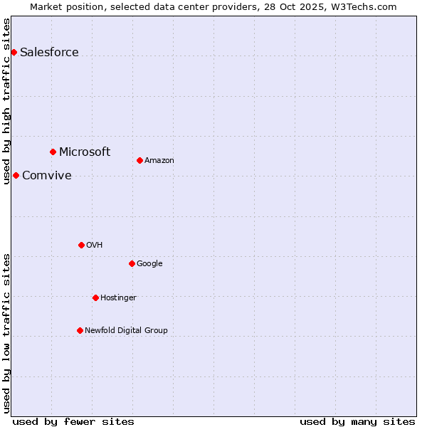 Market position of Microsoft vs. Comvive vs. Salesforce