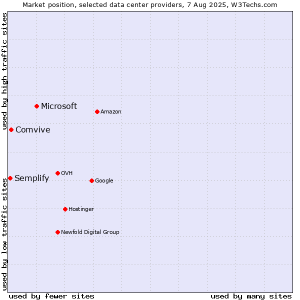 Market position of Microsoft vs. Comvive vs. Semplify