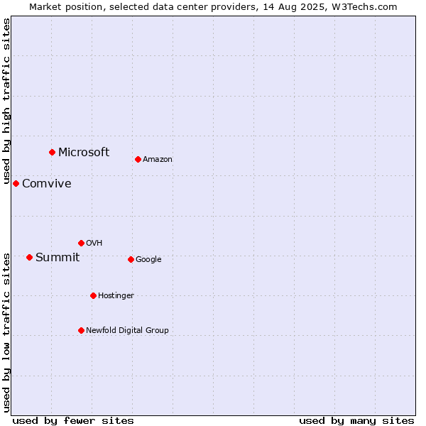 Market position of Microsoft vs. Summit vs. Comvive