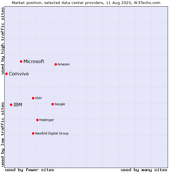 Market position of Microsoft vs. IBM vs. Comvive