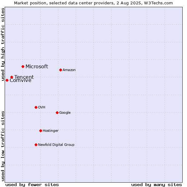 Market position of Microsoft vs. Tencent vs. Comvive