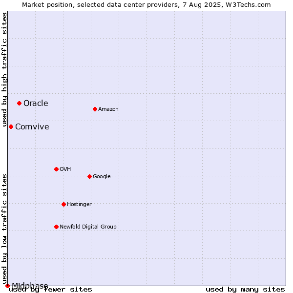 Market position of Oracle vs. Comvive vs. Midphase