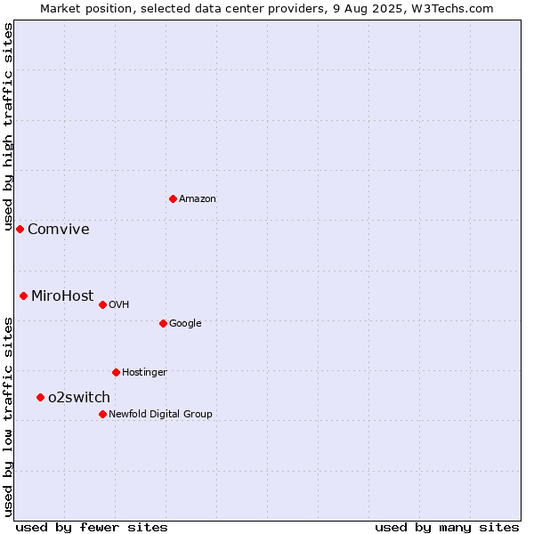 Market position of o2switch vs. MiroHost vs. Comvive
