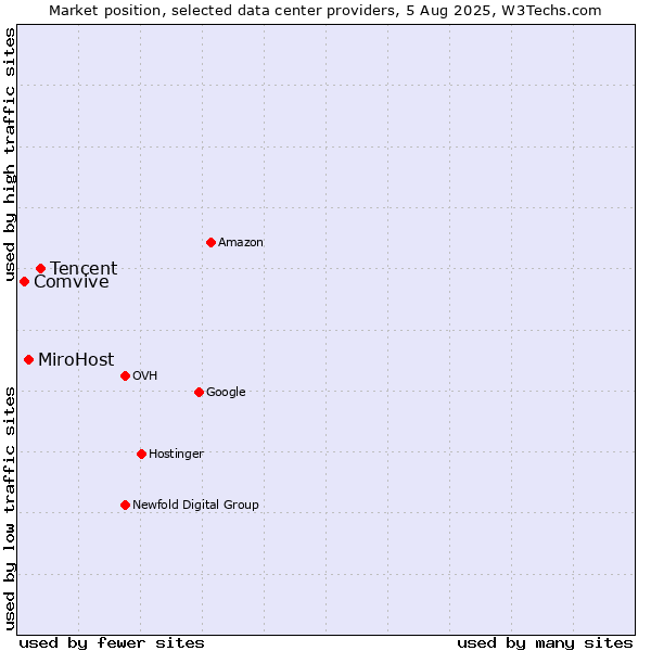 Market position of Tencent vs. MiroHost vs. Comvive