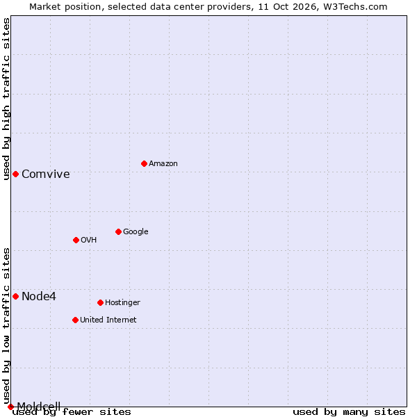Market position of Comvive vs. Node4 vs. Moldcell