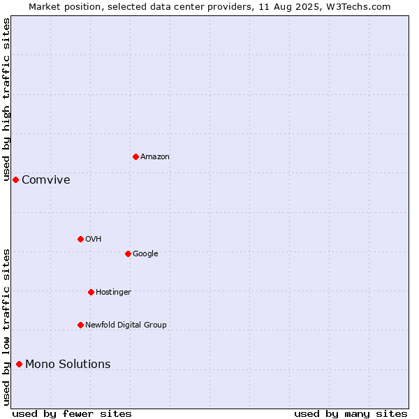 Market position of Mono Solutions vs. Comvive