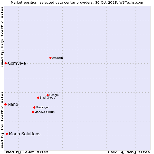 Market position of Mono Solutions vs. Comvive vs. Nano