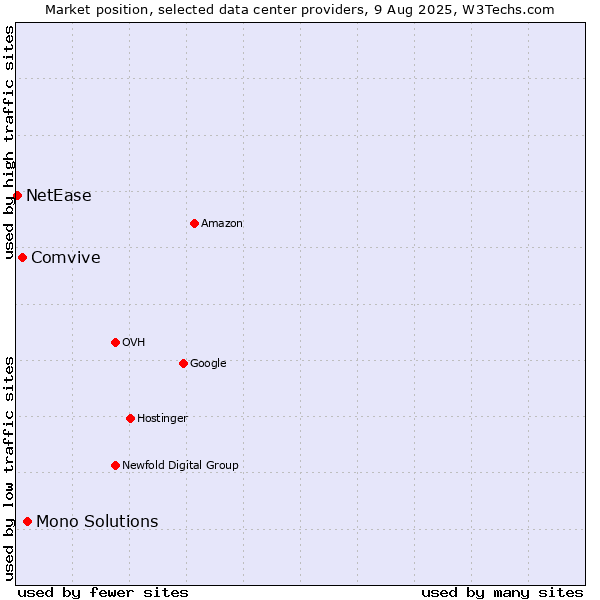 Market position of Mono Solutions vs. Comvive vs. NetEase