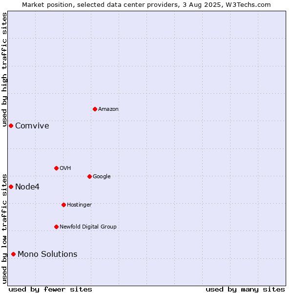 Market position of Mono Solutions vs. Node4 vs. Comvive