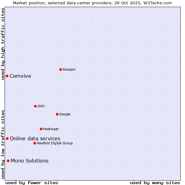 Market position of Mono Solutions vs. Online data services vs. Comvive