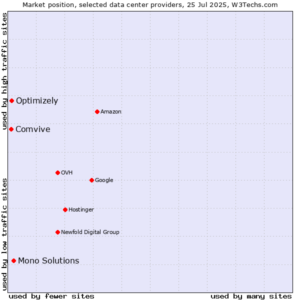 Market position of Mono Solutions vs. Optimizely vs. Comvive