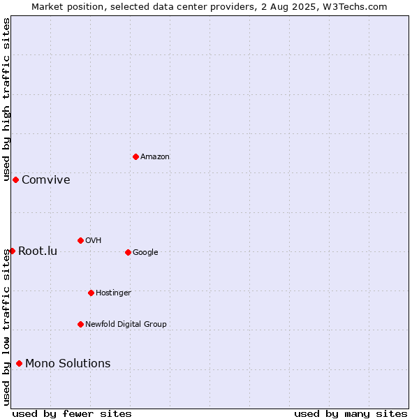 Market position of Mono Solutions vs. Comvive vs. Root.lu
