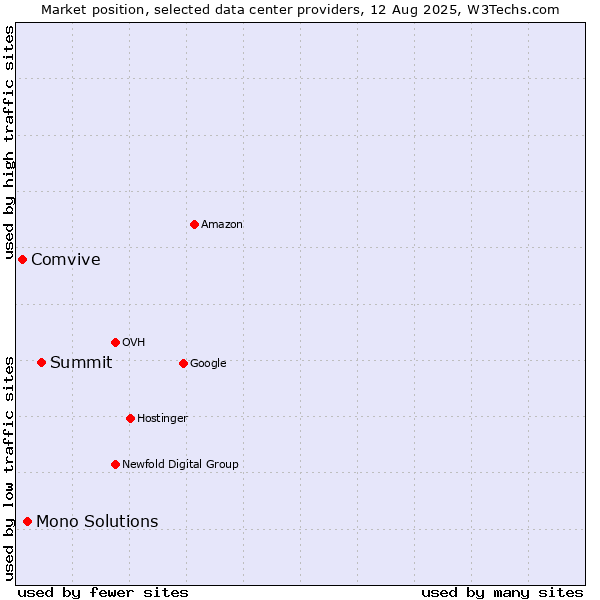 Market position of Summit vs. Mono Solutions vs. Comvive