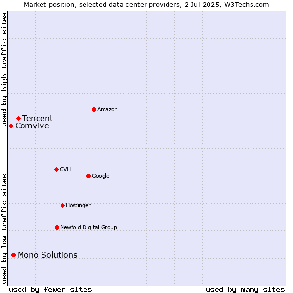 Market position of Tencent vs. Mono Solutions vs. Comvive