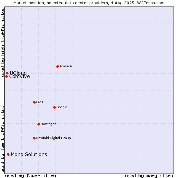 Market position of Mono Solutions vs. UCloud vs. Comvive