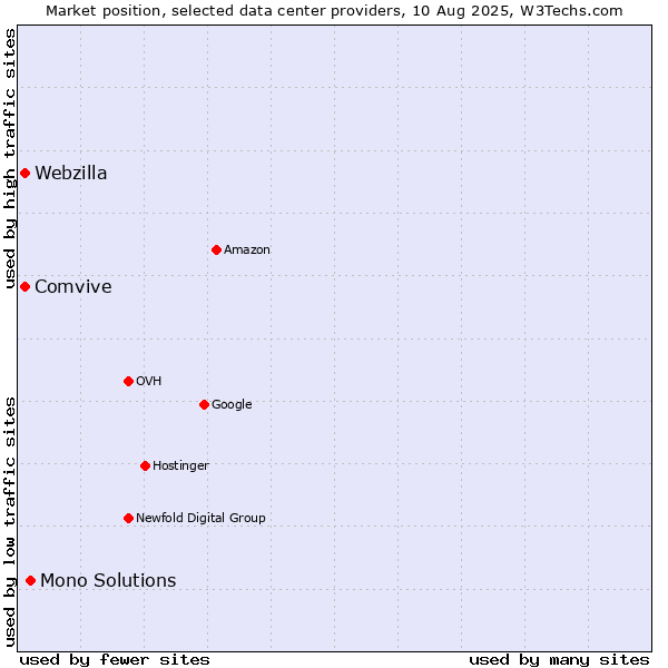 Market position of Mono Solutions vs. Comvive vs. Webzilla
