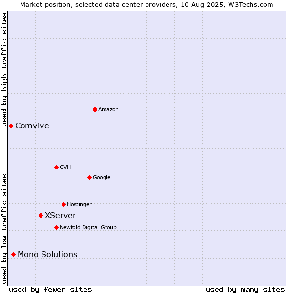 Market position of XServer vs. Mono Solutions vs. Comvive