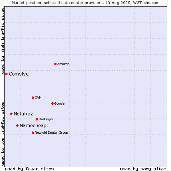 Market position of Namecheap vs. Netafraz vs. Comvive