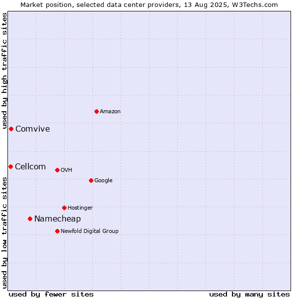 Market position of Namecheap vs. Comvive vs. Cellcom
