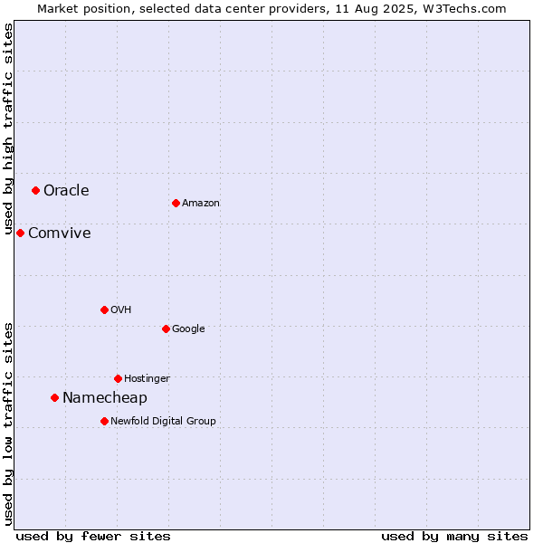 Market position of Namecheap vs. Oracle vs. Comvive