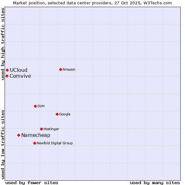 Market position of Namecheap vs. UCloud vs. Comvive