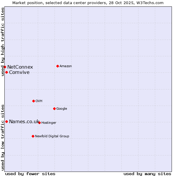 Market position of Names.co.uk vs. Comvive vs. NetConnex