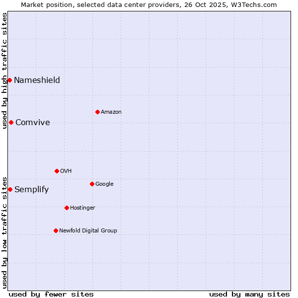 Market position of Comvive vs. Semplify vs. Nameshield
