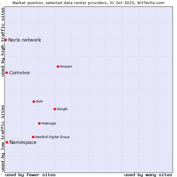 Market position of Comvive vs. Noris network vs. Namespace