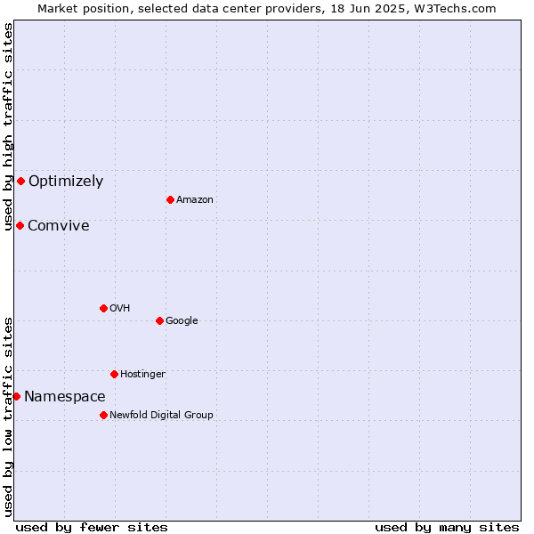 Market position of Optimizely vs. Comvive vs. Namespace