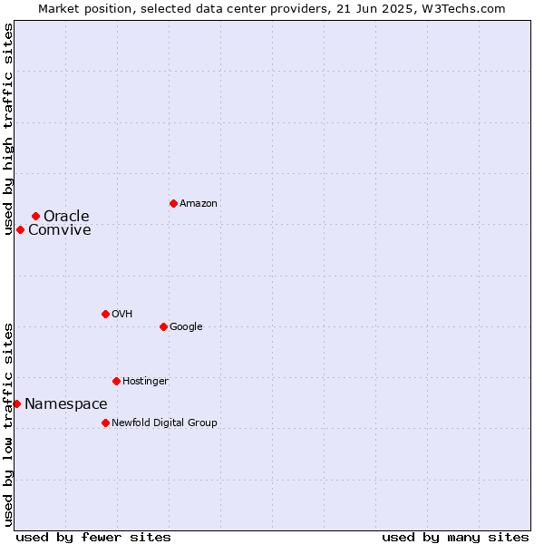 Market position of Oracle vs. Comvive vs. Namespace