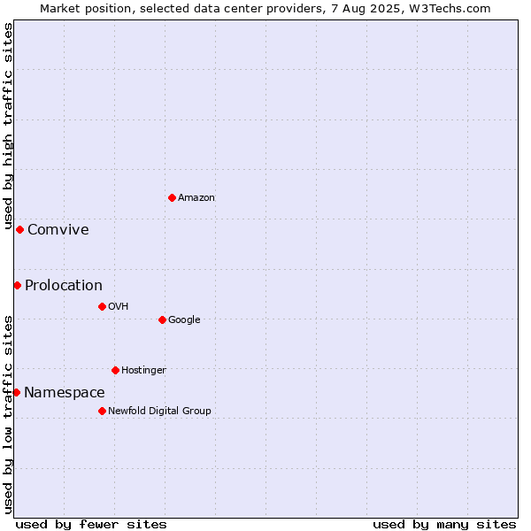 Market position of Comvive vs. Prolocation vs. Namespace
