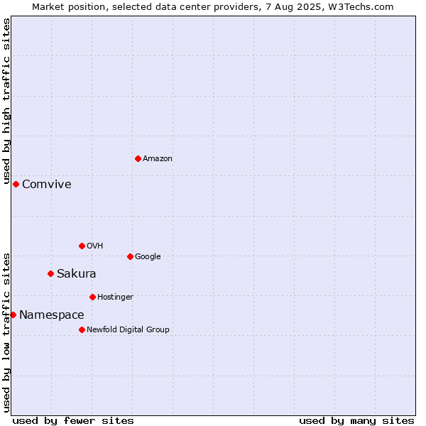Market position of Sakura vs. Comvive vs. Namespace