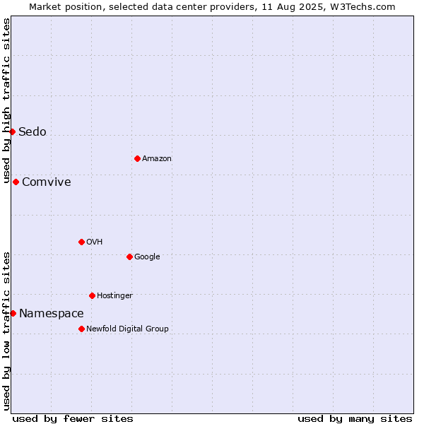 Market position of Comvive vs. Namespace vs. Sedo