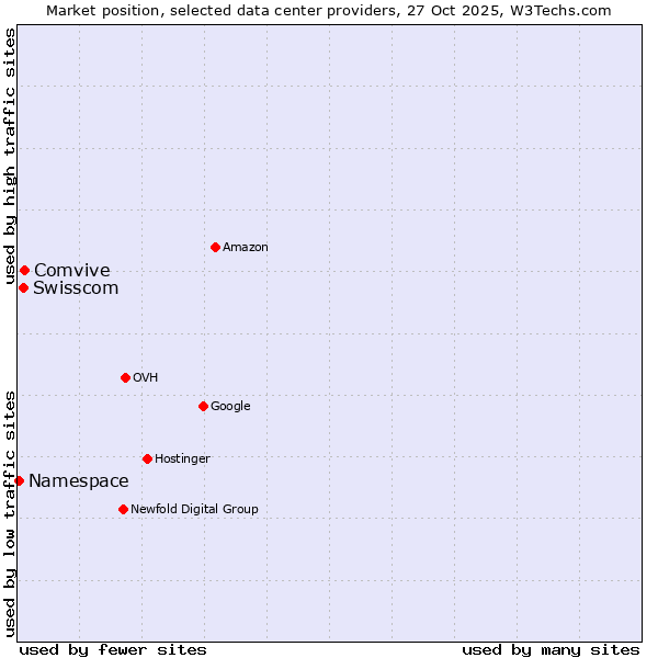 Market position of Comvive vs. Swisscom vs. Namespace