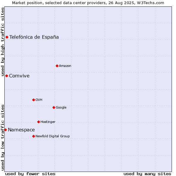 Market position of Telefónica de España vs. Comvive vs. Namespace
