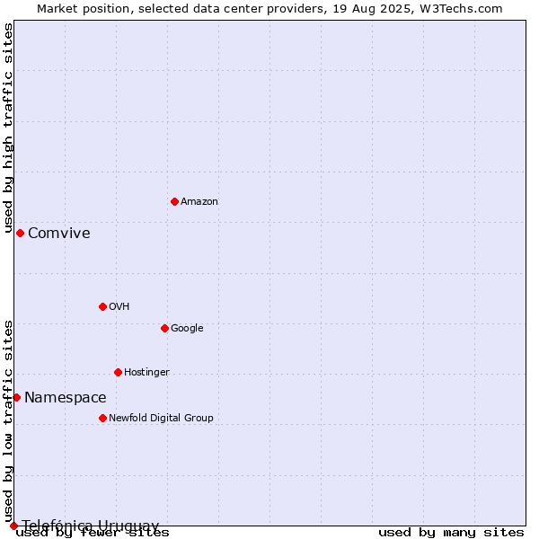 Market position of Comvive vs. Namespace vs. Telefónica Uruguay