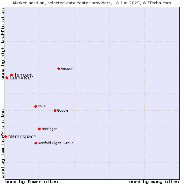 Market position of Tencent vs. Comvive vs. Namespace