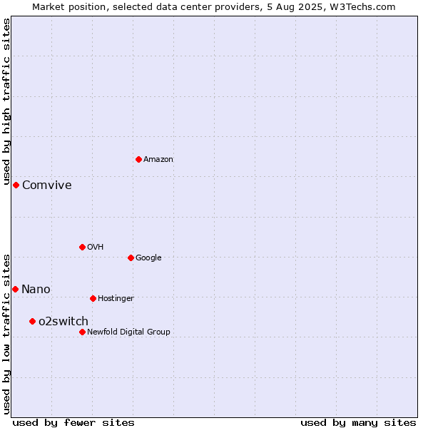 Market position of o2switch vs. Comvive vs. Nano