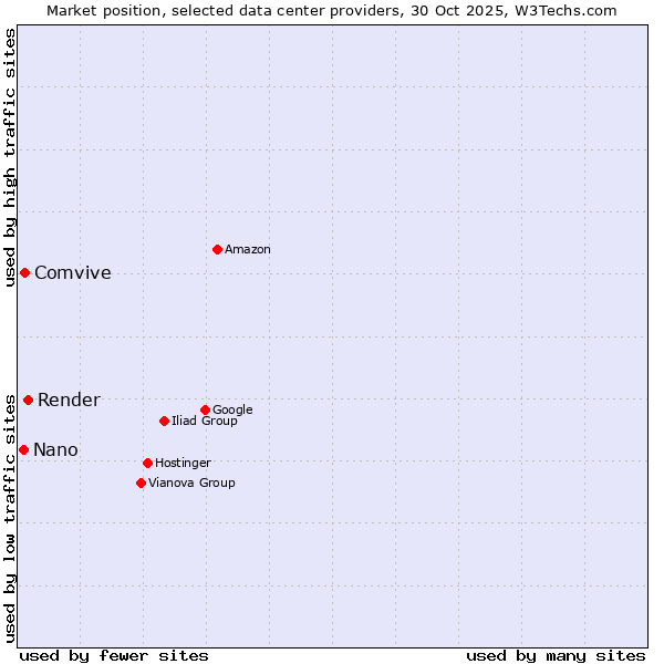 Market position of Render vs. Comvive vs. Nano