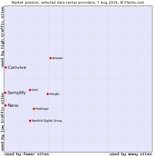 Market position of Comvive vs. Nano vs. Semplify