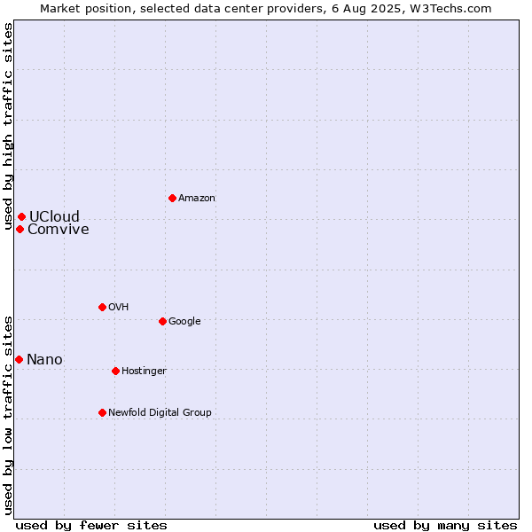 Market position of UCloud vs. Comvive vs. Nano