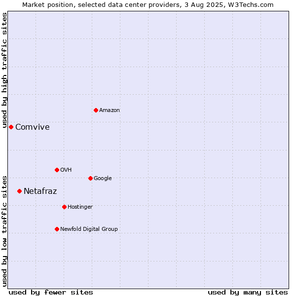 Market position of Netafraz vs. Comvive