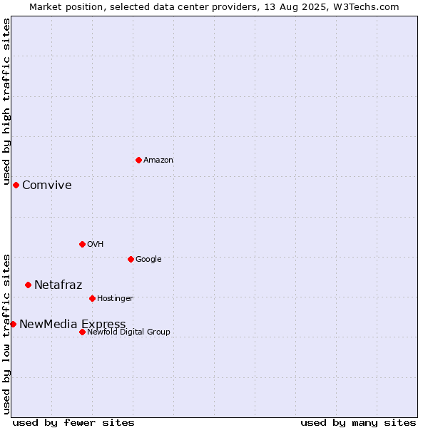 Market position of Netafraz vs. Comvive vs. NewMedia Express